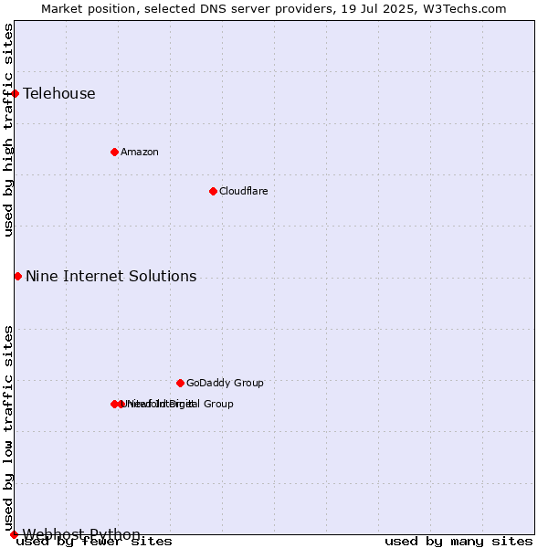 Market position of Nine Internet Solutions vs. Telehouse vs. Webhost Python