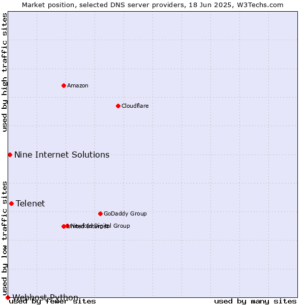 Market position of Telenet vs. Nine Internet Solutions vs. Webhost Python