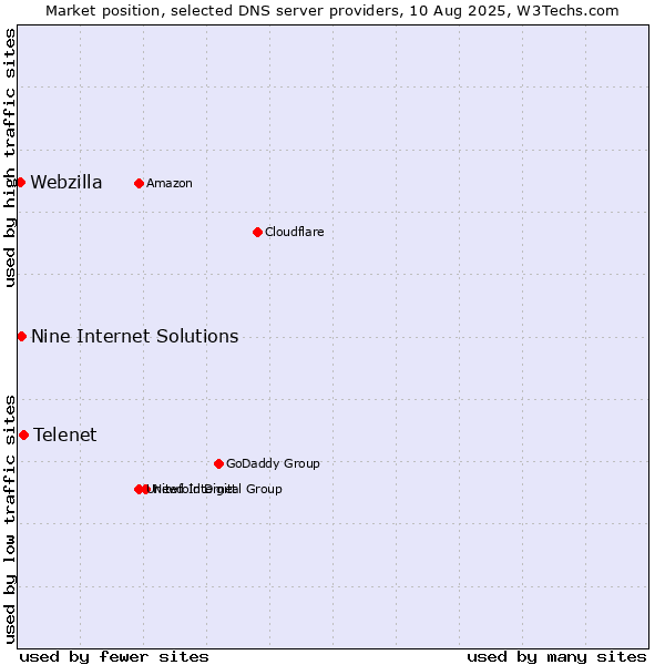 Market position of Telenet vs. Nine Internet Solutions vs. Webzilla