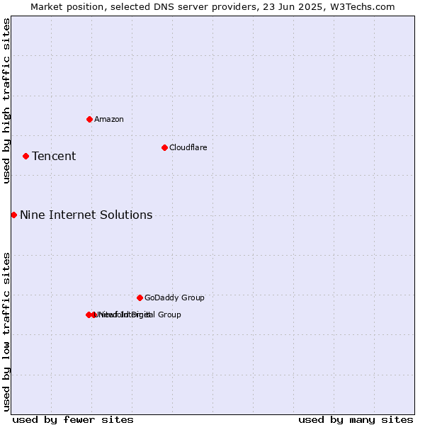 Market position of Tencent vs. Nine Internet Solutions