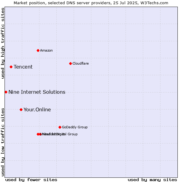 Market position of Your.Online vs. Tencent vs. Nine Internet Solutions