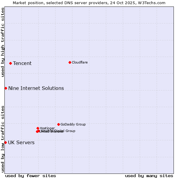 Market position of Tencent vs. Nine Internet Solutions vs. UK Servers