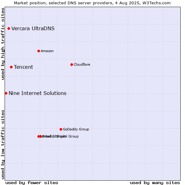 Market position of Tencent vs. Vercara UltraDNS vs. Nine Internet Solutions