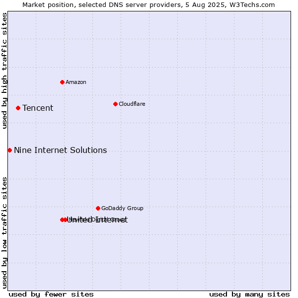 Market position of United Internet vs. Tencent vs. Nine Internet Solutions