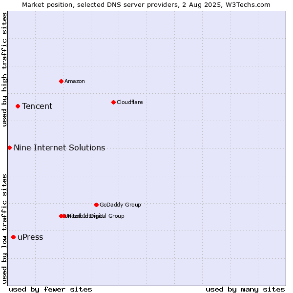 Market position of Tencent vs. uPress vs. Nine Internet Solutions