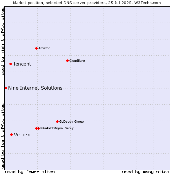 Market position of Verpex vs. Tencent vs. Nine Internet Solutions