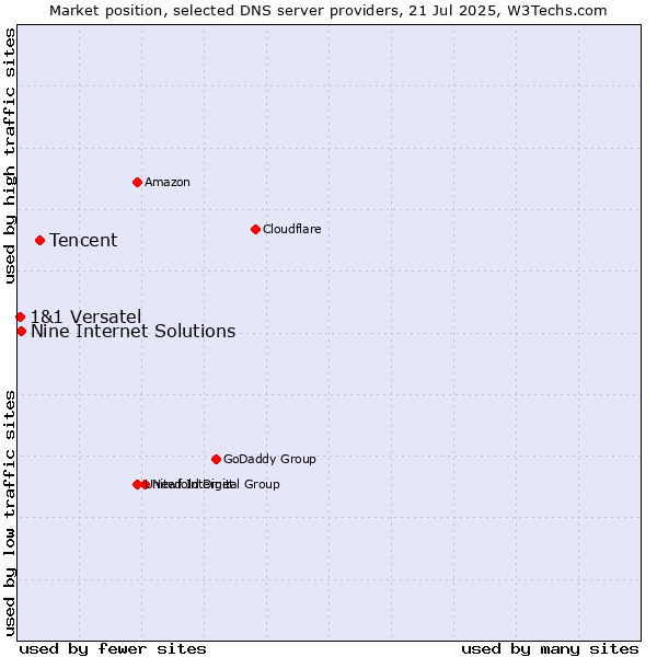 Market position of Tencent vs. Nine Internet Solutions vs. 1&1 Versatel