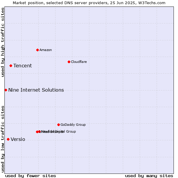 Market position of Tencent vs. Versio vs. Nine Internet Solutions