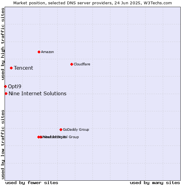 Market position of Tencent vs. Nine Internet Solutions vs. Opti9