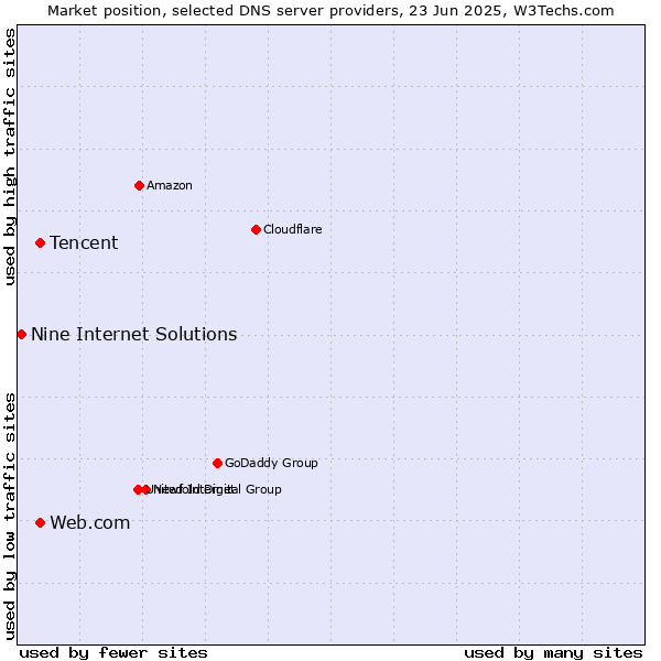 Market position of Tencent vs. Web.com vs. Nine Internet Solutions
