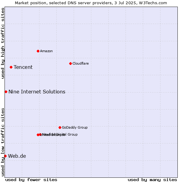 Market position of Tencent vs. Nine Internet Solutions vs. Web.de