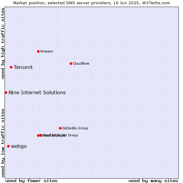 Market position of Tencent vs. webgo vs. Nine Internet Solutions