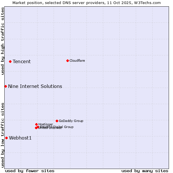 Market position of Tencent vs. Webhost1 vs. Nine Internet Solutions