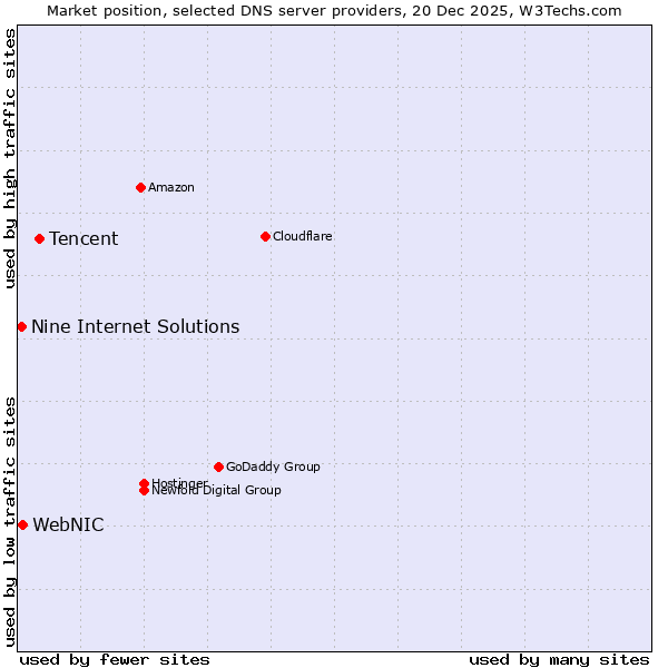 Market position of Tencent vs. WebNIC vs. Nine Internet Solutions
