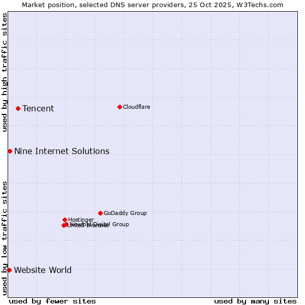 Market position of Tencent vs. Nine Internet Solutions vs. Website World
