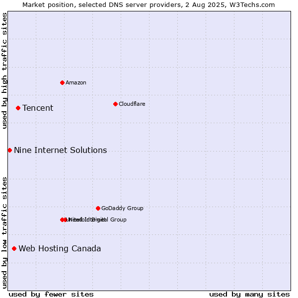 Market position of Tencent vs. Web Hosting Canada vs. Nine Internet Solutions