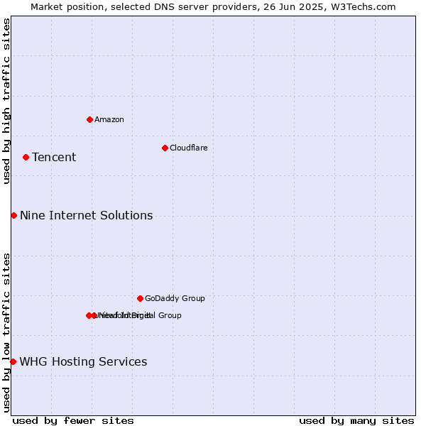 Market position of Tencent vs. Nine Internet Solutions vs. WHG Hosting Services