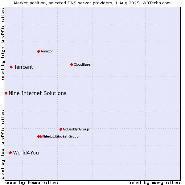 Market position of Tencent vs. World4You vs. Nine Internet Solutions