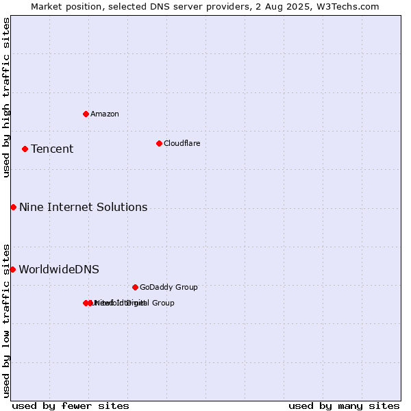 Market position of Tencent vs. Nine Internet Solutions vs. WorldwideDNS