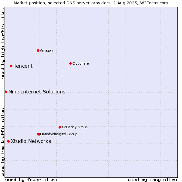 Market position of Tencent vs. Xtudio Networks vs. Nine Internet Solutions