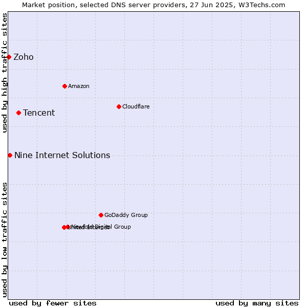 Market position of Tencent vs. Nine Internet Solutions vs. Zoho