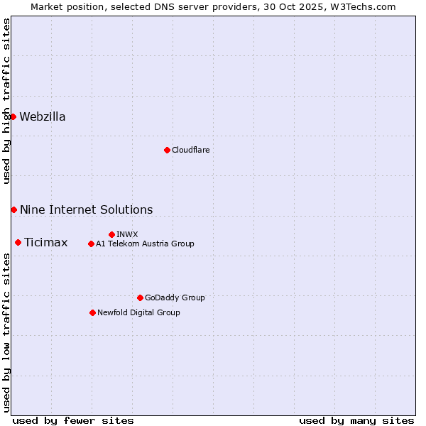 Market position of Ticimax vs. Nine Internet Solutions vs. Webzilla
