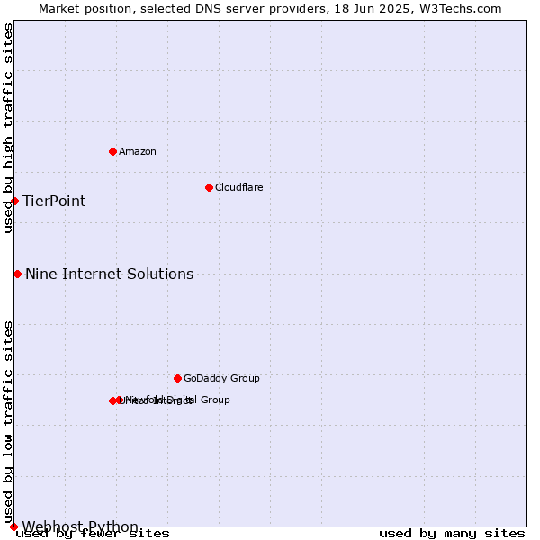 Market position of Nine Internet Solutions vs. TierPoint vs. Webhost Python