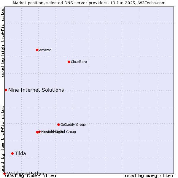 Market position of Tilda vs. Nine Internet Solutions vs. Webhost Python