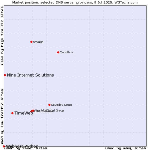 Market position of TimeWeb vs. Nine Internet Solutions vs. Webhost Python