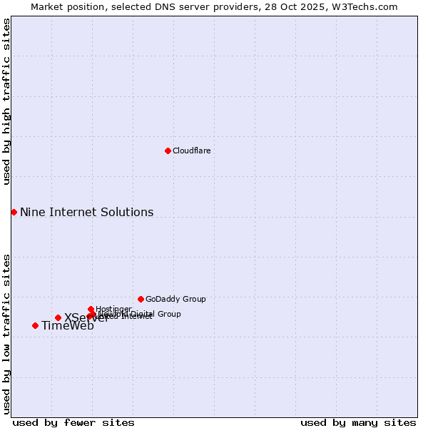 Market position of XServer vs. TimeWeb vs. Nine Internet Solutions