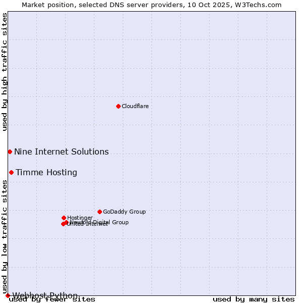 Market position of Timme Hosting vs. Nine Internet Solutions vs. Webhost Python