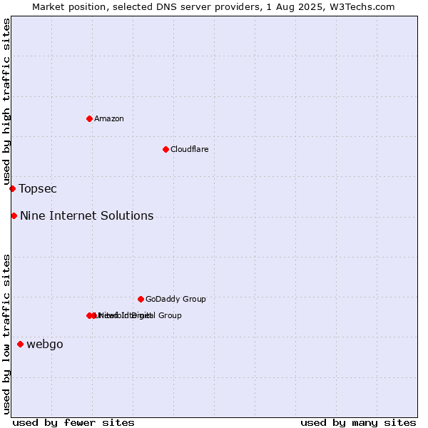 Market position of webgo vs. Nine Internet Solutions vs. Topsec