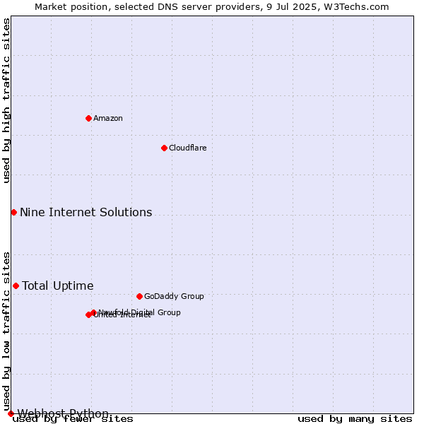 Market position of Total Uptime vs. Nine Internet Solutions vs. Webhost Python