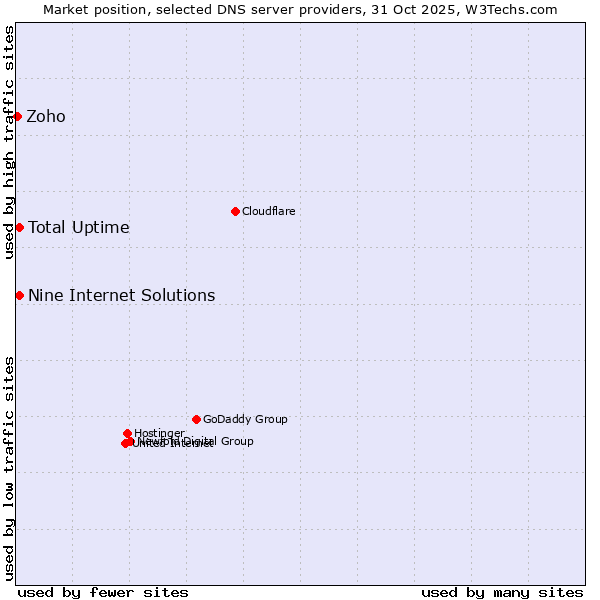 Market position of Nine Internet Solutions vs. Total Uptime vs. Zoho