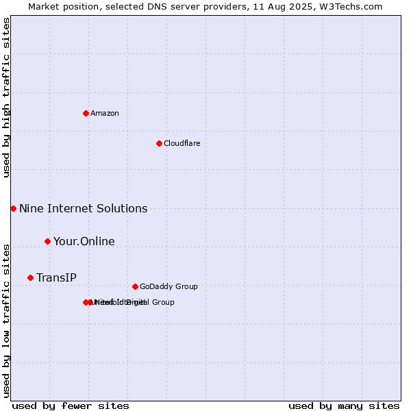 Market position of Your.Online vs. TransIP vs. Nine Internet Solutions