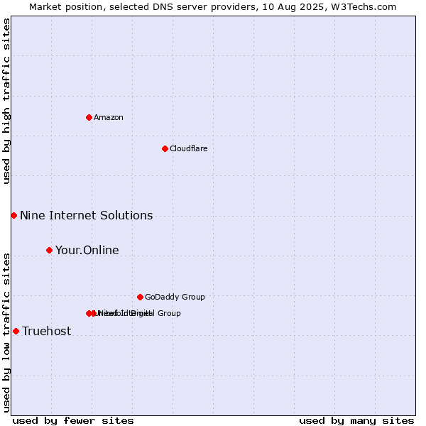 Market position of Your.Online vs. Truehost vs. Nine Internet Solutions