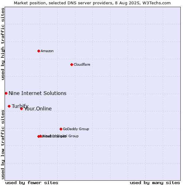 Market position of Your.Online vs. Turbify vs. Nine Internet Solutions