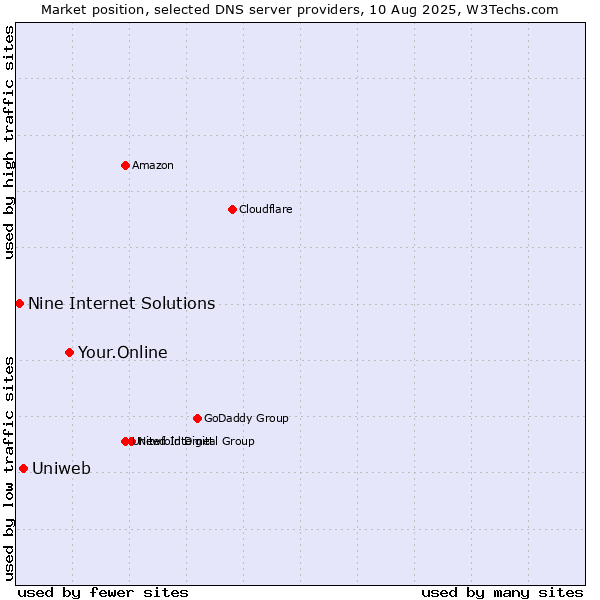 Market position of Your.Online vs. Uniweb vs. Nine Internet Solutions