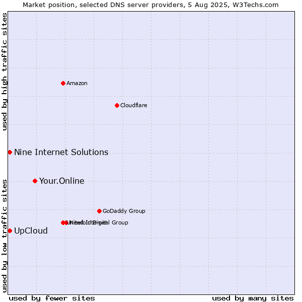 Market position of Your.Online vs. UpCloud vs. Nine Internet Solutions