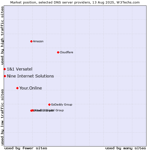 Market position of Your.Online vs. Nine Internet Solutions vs. 1&1 Versatel