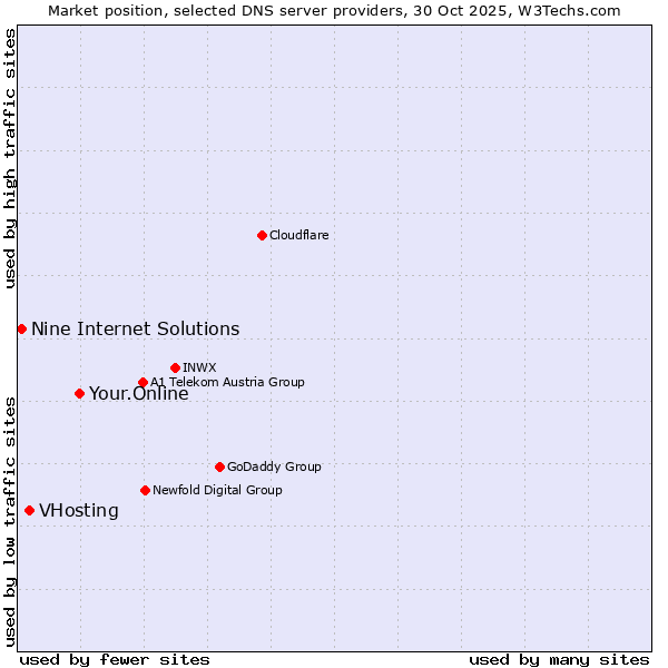 Market position of Your.Online vs. VHosting vs. Nine Internet Solutions