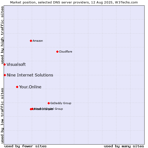 Market position of Your.Online vs. Nine Internet Solutions vs. Visualsoft