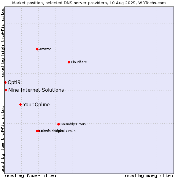 Market position of Your.Online vs. Nine Internet Solutions vs. Opti9