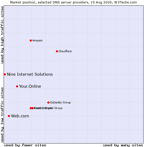 Market position of Your.Online vs. Web.com vs. Nine Internet Solutions