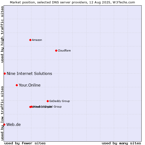 Market position of Your.Online vs. Nine Internet Solutions vs. Web.de