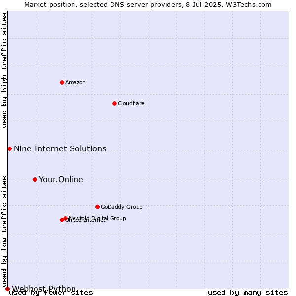 Market position of Your.Online vs. Nine Internet Solutions vs. Webhost Python
