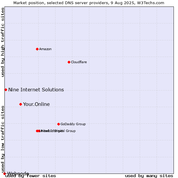 Market position of Your.Online vs. Nine Internet Solutions vs. Webnode