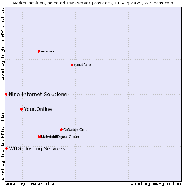 Market position of Your.Online vs. Nine Internet Solutions vs. WHG Hosting Services