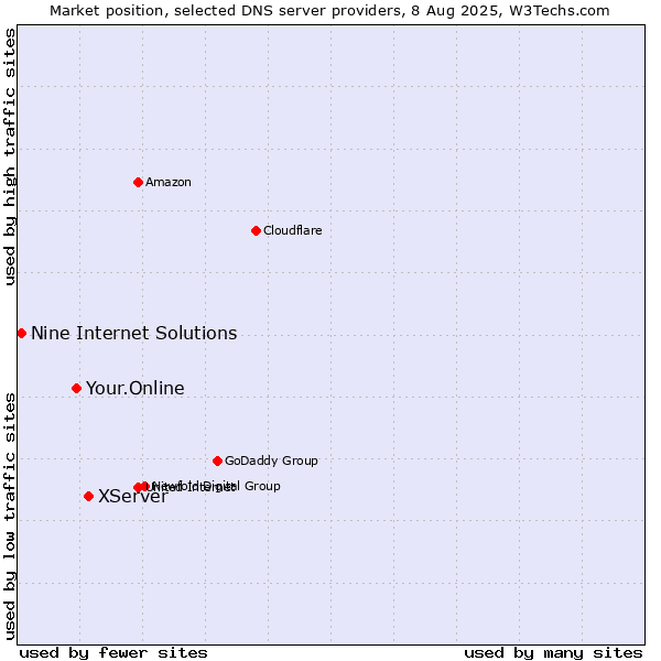 Market position of XServer vs. Your.Online vs. Nine Internet Solutions