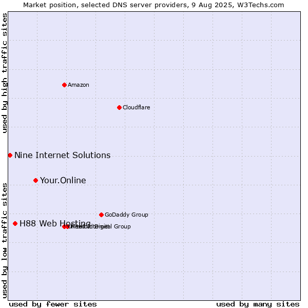 Market position of Your.Online vs. H88 Web Hosting vs. Nine Internet Solutions